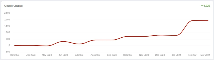 Case Studies B2B Google Change