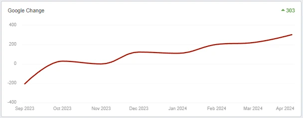 Case Studies Franchise Google Change