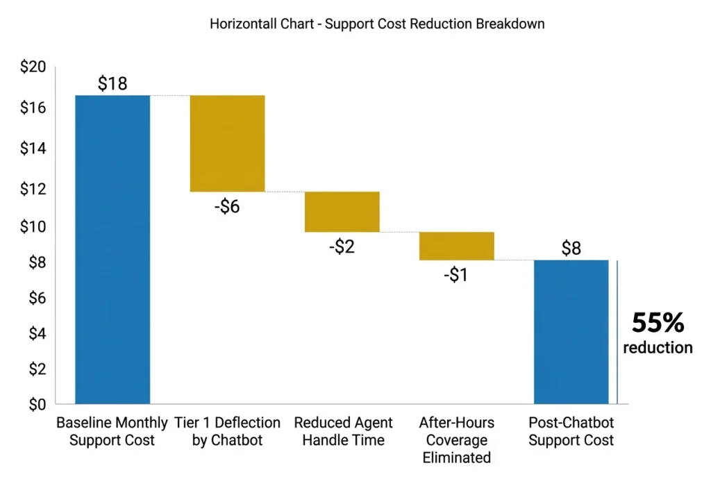AI chatbot support cost reduction waterfall chart showing baseline cost of $18,400 reduced to $8,300 through deflection, handle time reduction, and after-hours coverage
