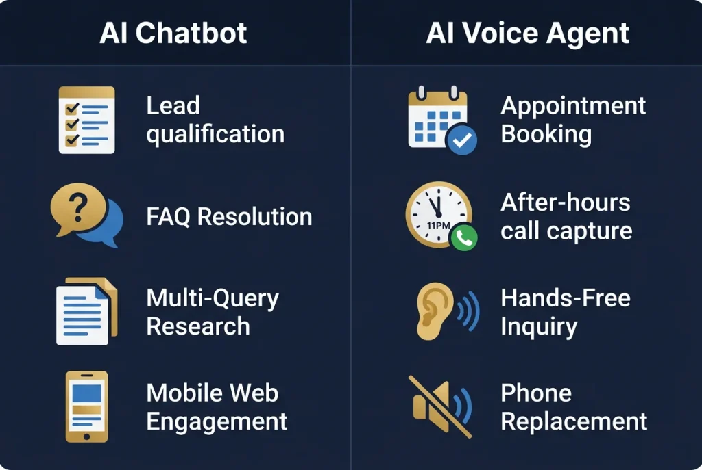 AI chatbot versus voice agent use case comparison showing text-based scenarios for chatbots and voice-optimized scenarios for AI voice agents