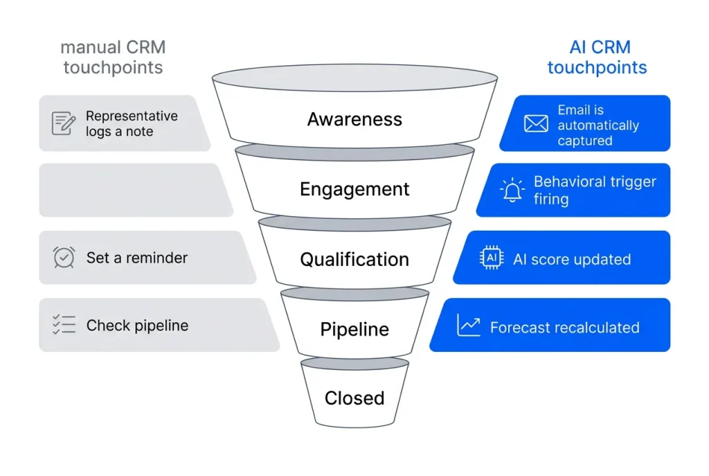 AI CRM versus traditional CRM sales funnel showing automated data capture and behavioral triggers replacing manual rep-dependent touchpoints