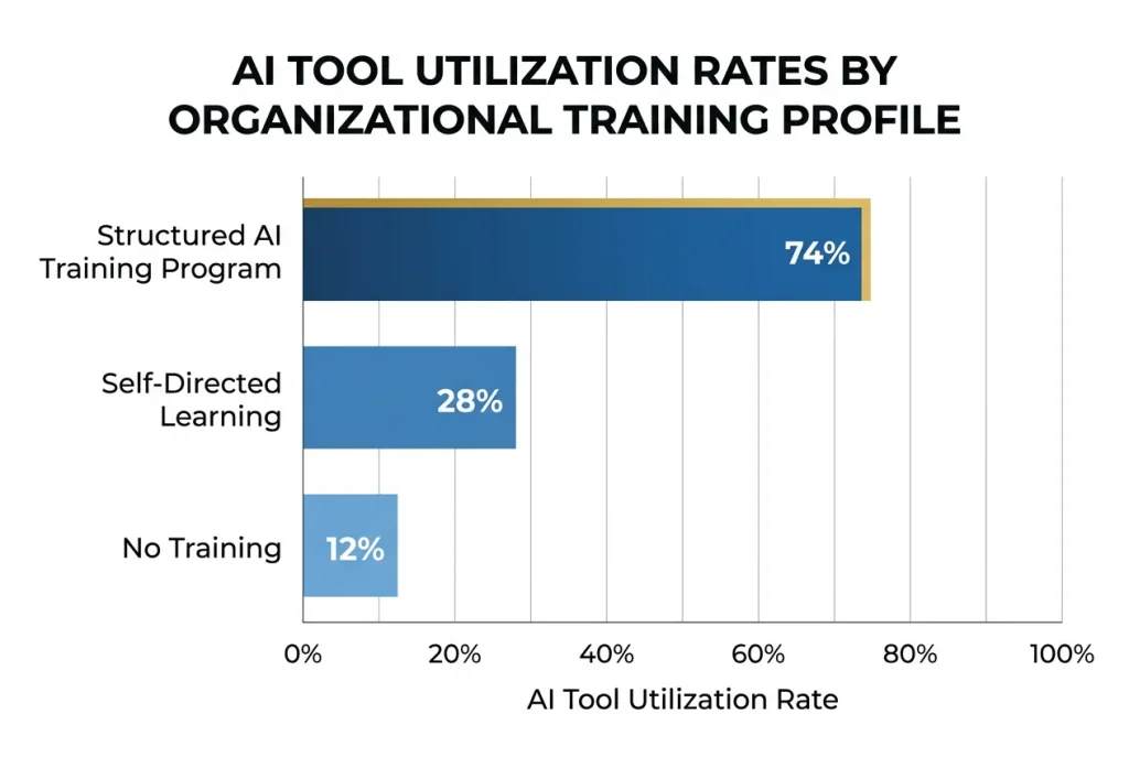 AI training for employees bar chart showing 12% utilization with no training versus 74% utilization with structured AI training program