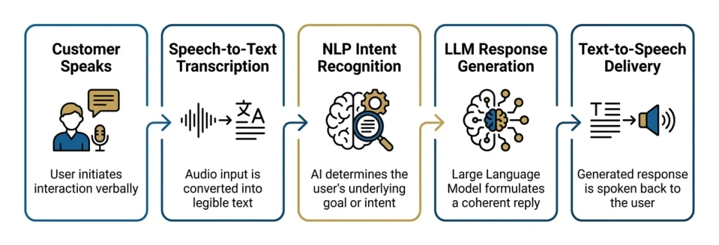 AI voice agent technology architecture diagram showing five stages from customer speech through NLP intent recognition to LLM response delivery