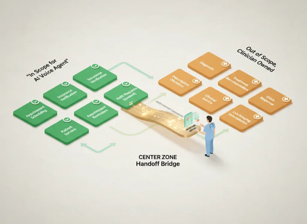 Clear scope boundaries for healthcare AI voice agents, administrative in-scope versus clinical out-of-scope with clinician handoff bridge