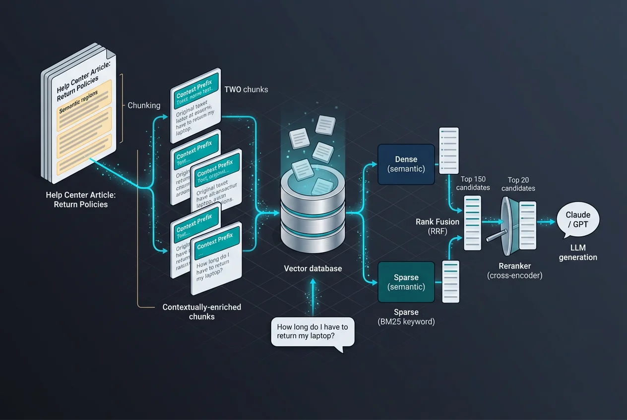 Contextual retrieval architecture showing chunks enriched with LLM-generated context before embedding, hybrid search, rank fusion, and reranker pipeline