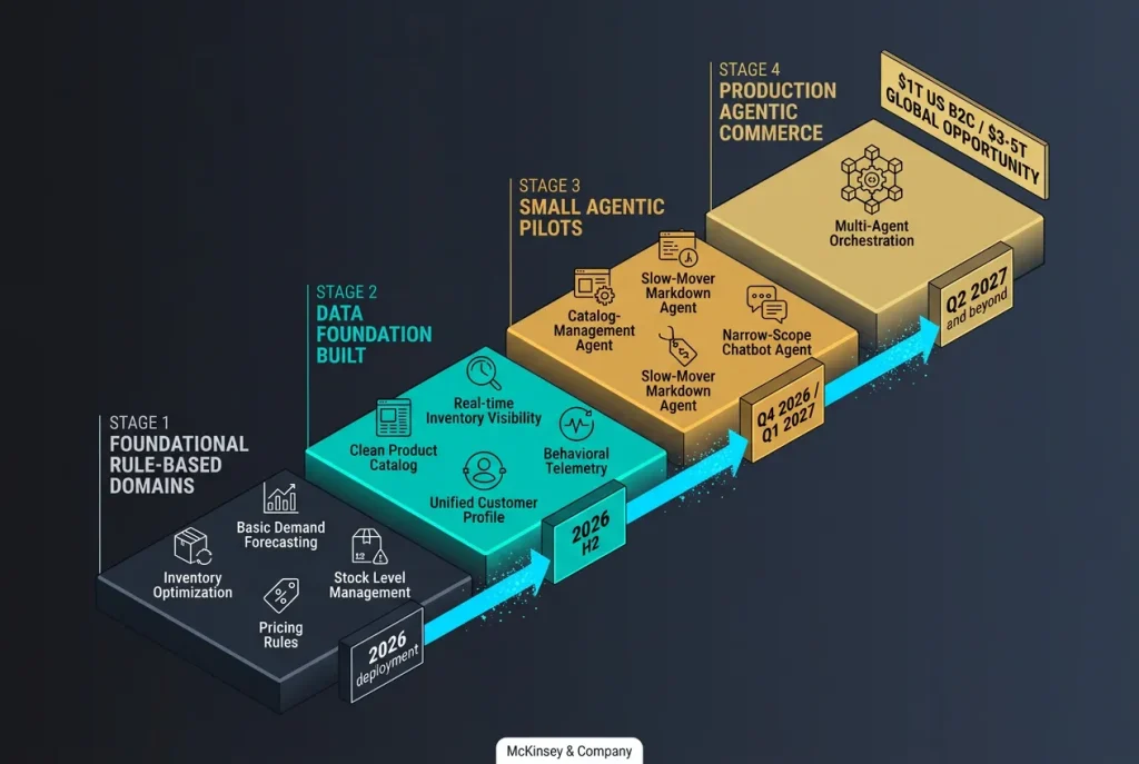 Retail AI maturity progression from foundational rule-based domains to data foundation to small agentic pilots to production agentic commerce