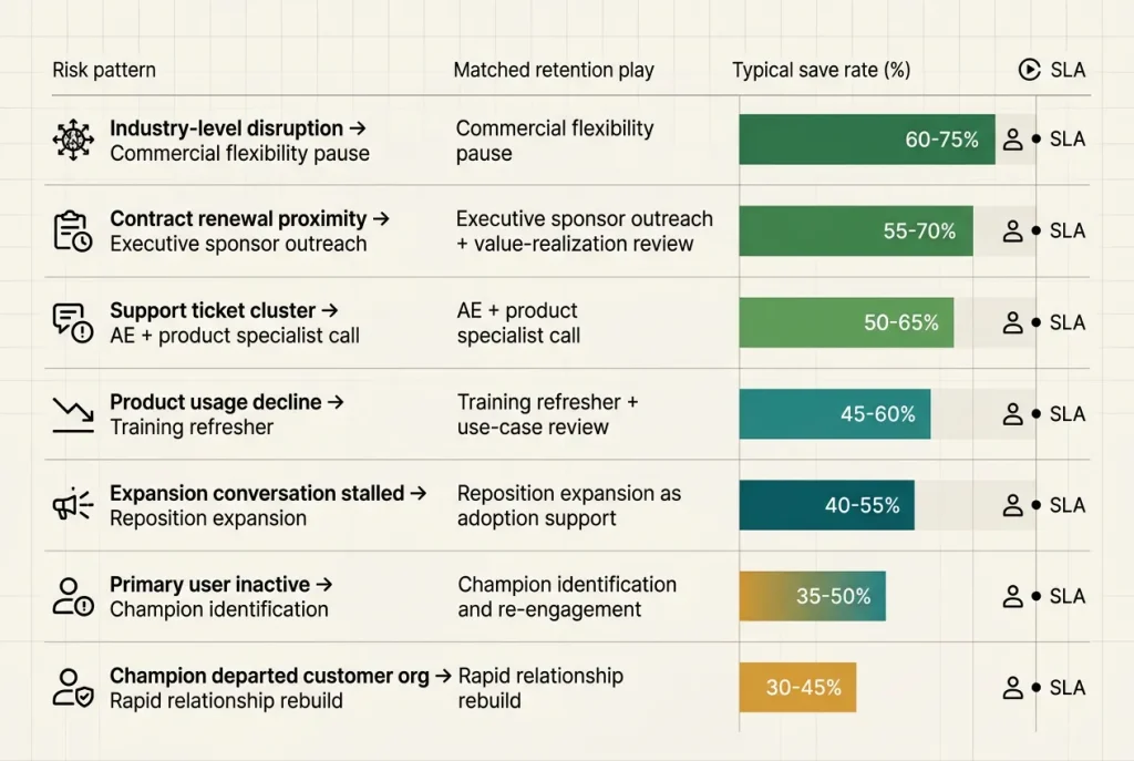 Save rates by retention play pattern showing training refresher, executive sponsor outreach, commercial flexibility, and other plays mapped to specific risk signals