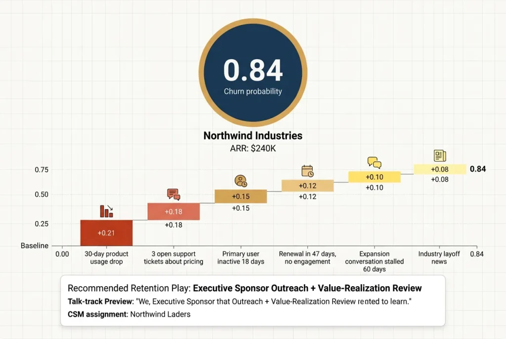 SHAP signal decomposition for an at-risk customer account showing how usage drop, support tickets, user inactivity, renewal proximity, and stalled expansion contribute to the churn probability score
