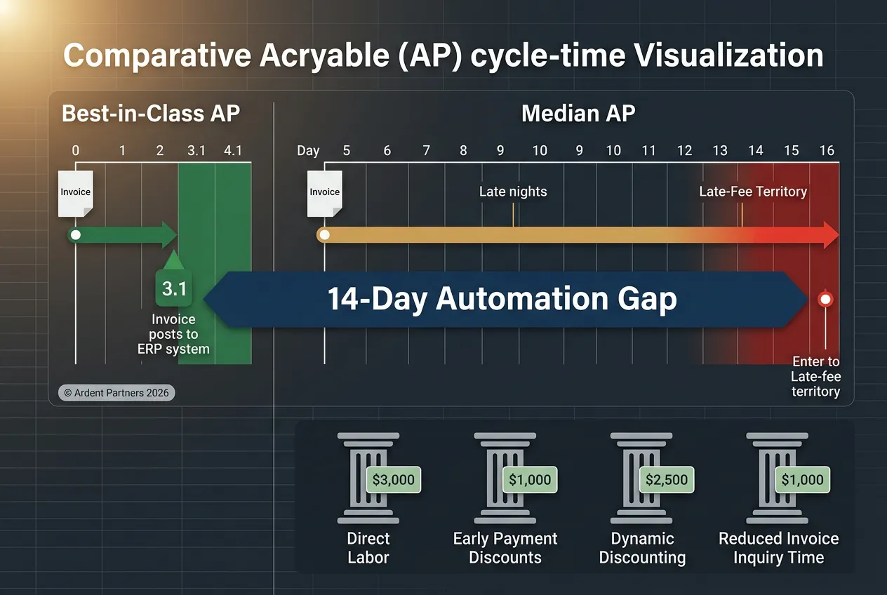 AP performance gap visualization showing best-in-class at 3.1 days vs median at 17.4 days, with the 14-day automation gap highlighted