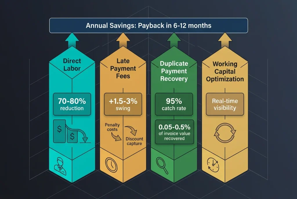 Four savings streams of AI AP automation: direct labor reduction, late payment fee elimination, duplicate payment recovery, working capital optimization