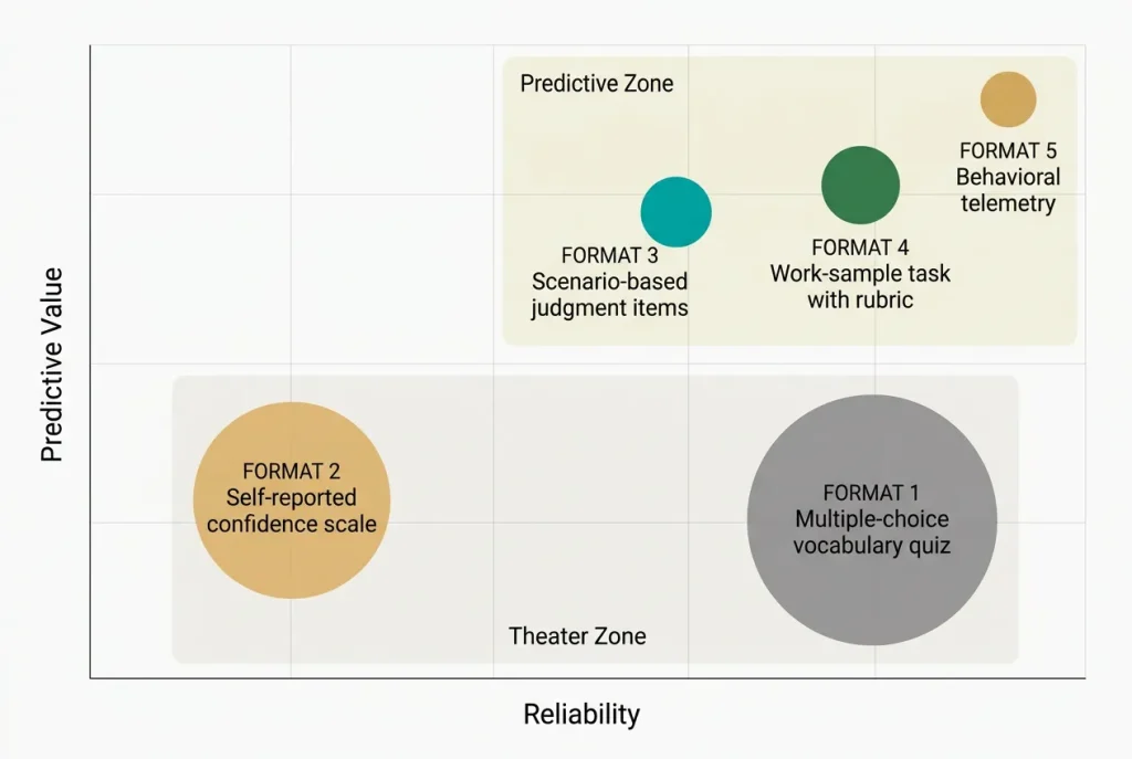 Comparison of AI literacy measurement formats showing vocabulary quizzes and confidence scales scoring low on predictive value while scenario items, work-samples, and behavioral telemetry score high