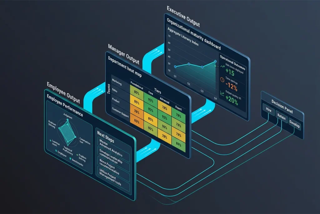 Three output audiences for an AI literacy assessment showing employee personalized learning, team manager distribution heat map, and executive maturity trend