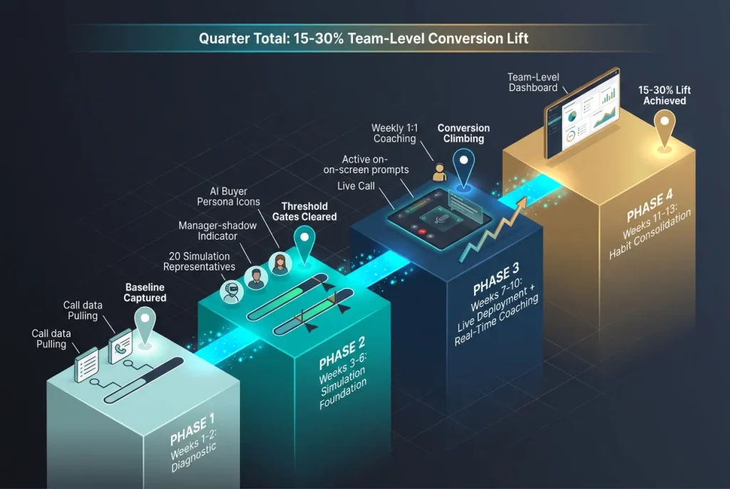 Quarter-long AI sales training program timeline showing diagnostic, simulation, live deployment, and habit consolidation phases with measurable thresholds at each