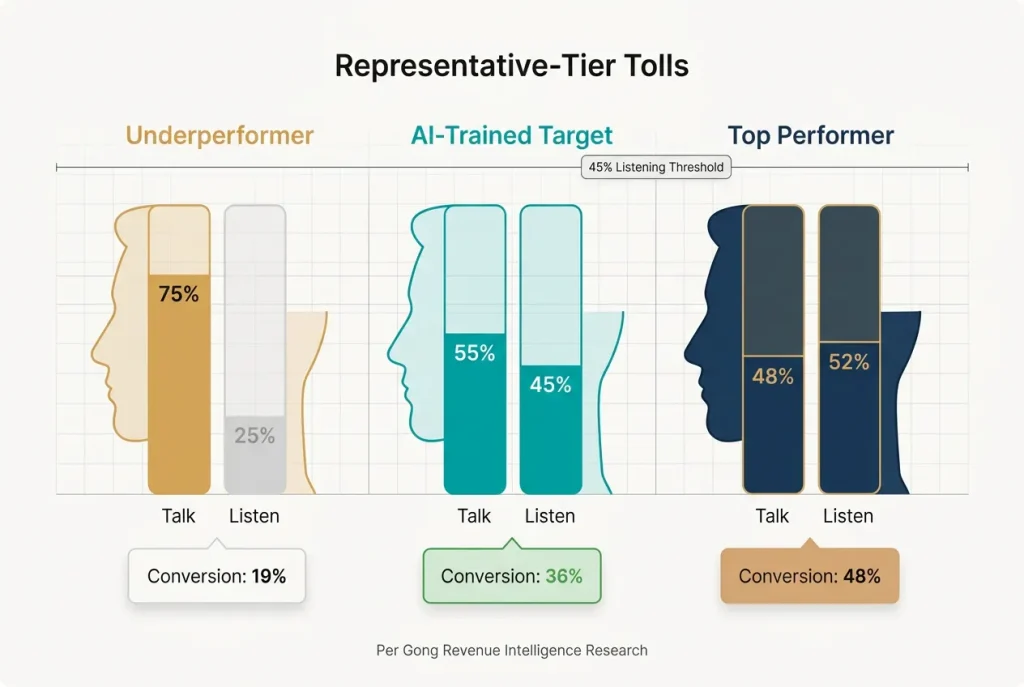 Talk-to-listen ratio comparison showing underperformers at 3:1 versus top performers at 1:1.1, with the 45 percent listening threshold highlighted